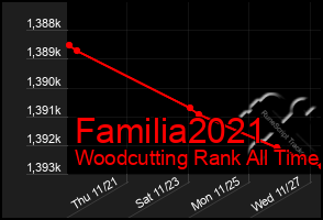 Total Graph of Familia2021