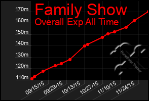 Total Graph of Family Show