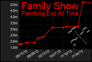 Total Graph of Family Show