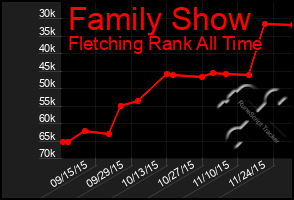 Total Graph of Family Show