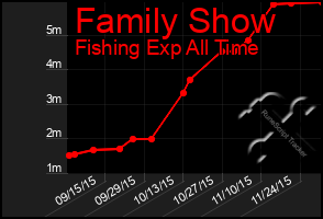 Total Graph of Family Show