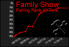 Total Graph of Family Show