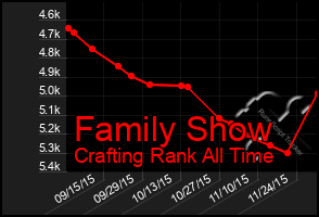 Total Graph of Family Show