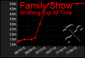 Total Graph of Family Show