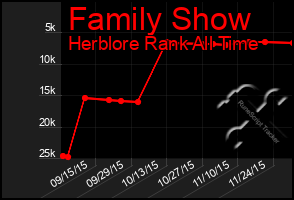 Total Graph of Family Show