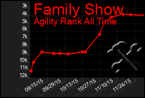 Total Graph of Family Show