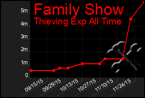 Total Graph of Family Show