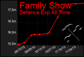 Total Graph of Family Show