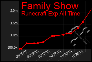 Total Graph of Family Show