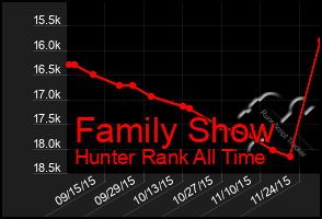 Total Graph of Family Show