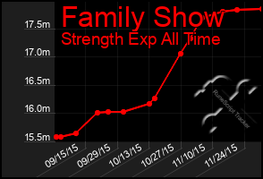 Total Graph of Family Show
