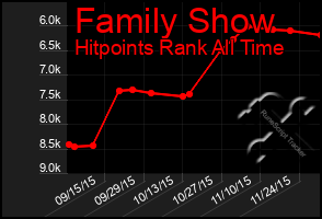 Total Graph of Family Show