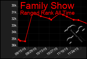 Total Graph of Family Show