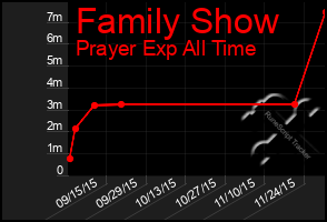 Total Graph of Family Show