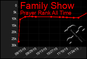Total Graph of Family Show