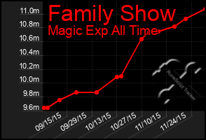 Total Graph of Family Show