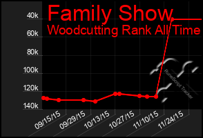 Total Graph of Family Show