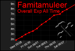 Total Graph of Famitamuleer