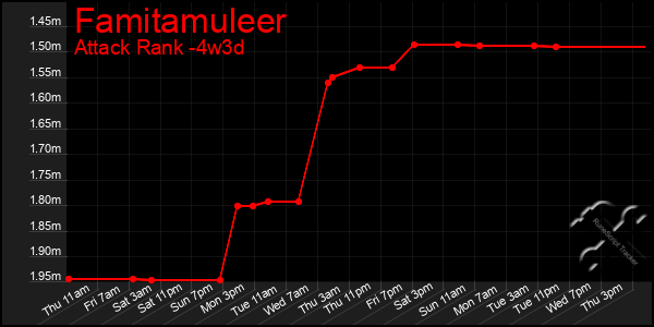 Last 31 Days Graph of Famitamuleer