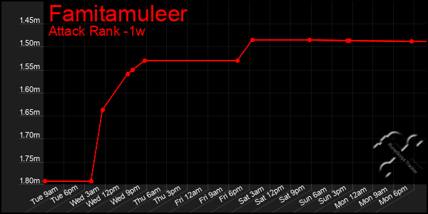 Last 7 Days Graph of Famitamuleer
