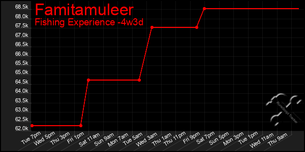 Last 31 Days Graph of Famitamuleer