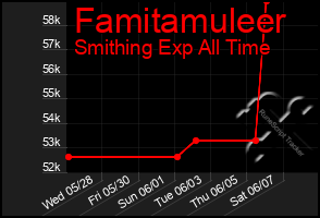 Total Graph of Famitamuleer