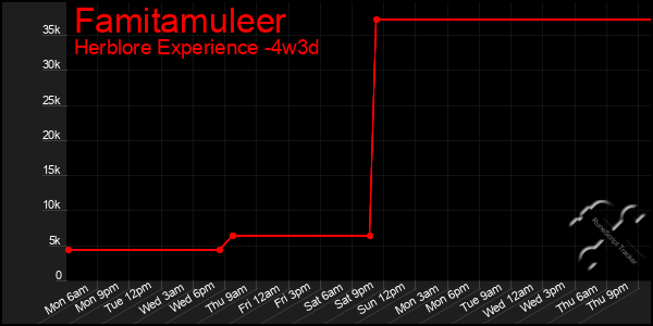 Last 31 Days Graph of Famitamuleer