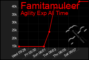 Total Graph of Famitamuleer