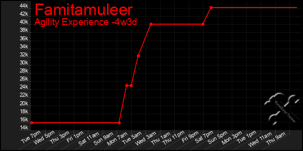 Last 31 Days Graph of Famitamuleer