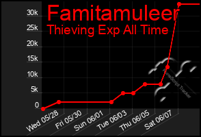 Total Graph of Famitamuleer