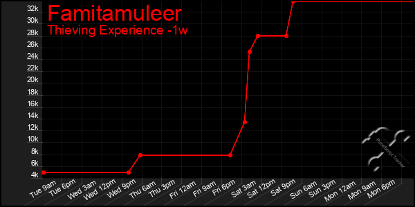Last 7 Days Graph of Famitamuleer