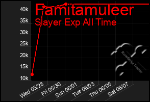 Total Graph of Famitamuleer