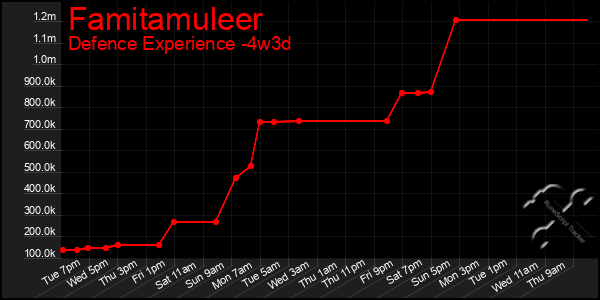 Last 31 Days Graph of Famitamuleer