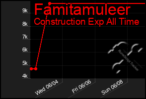 Total Graph of Famitamuleer