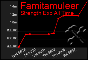 Total Graph of Famitamuleer