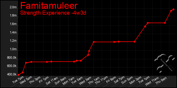 Last 31 Days Graph of Famitamuleer