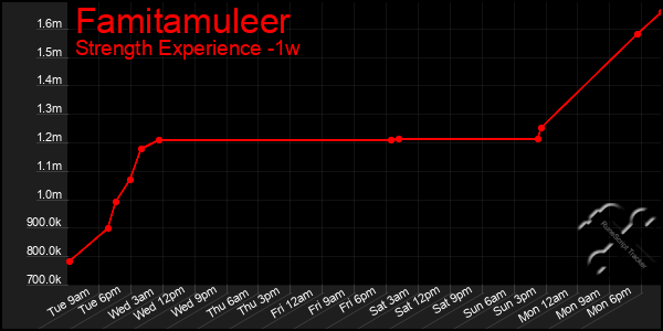 Last 7 Days Graph of Famitamuleer