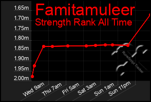 Total Graph of Famitamuleer