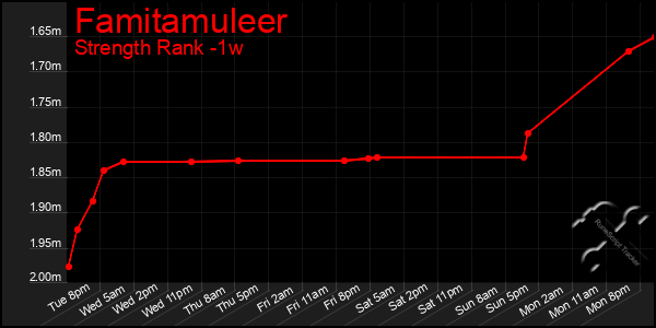 Last 7 Days Graph of Famitamuleer