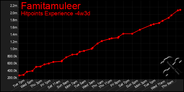 Last 31 Days Graph of Famitamuleer