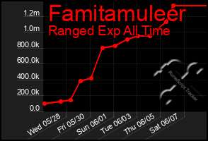 Total Graph of Famitamuleer