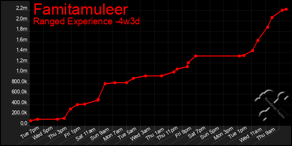 Last 31 Days Graph of Famitamuleer
