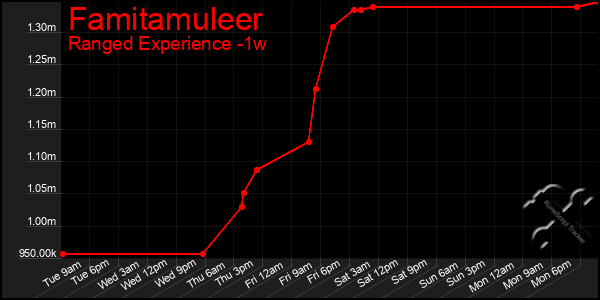 Last 7 Days Graph of Famitamuleer