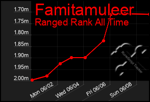 Total Graph of Famitamuleer