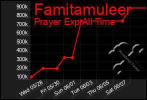 Total Graph of Famitamuleer