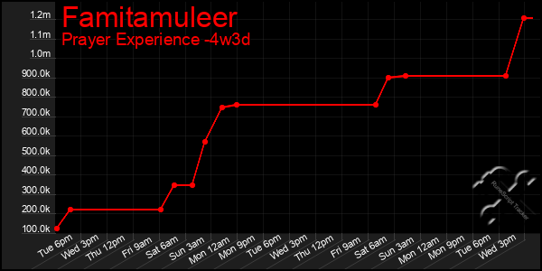 Last 31 Days Graph of Famitamuleer