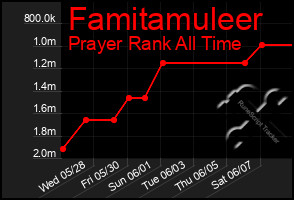 Total Graph of Famitamuleer
