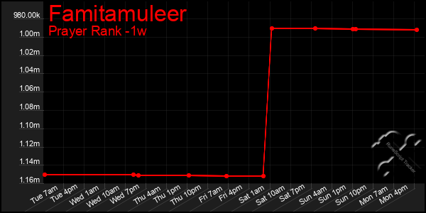 Last 7 Days Graph of Famitamuleer