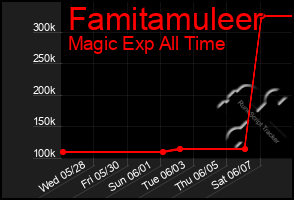 Total Graph of Famitamuleer
