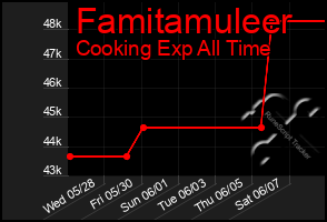 Total Graph of Famitamuleer